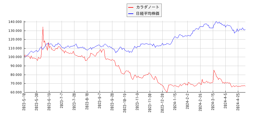 カラダノートと日経平均株価のパフォーマンス比較チャート
