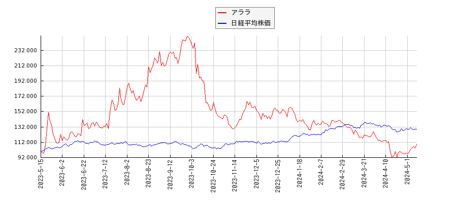 アララと日経平均株価のパフォーマンス比較チャート
