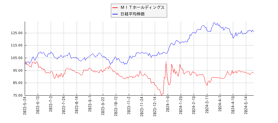 ＭＩＴホールディングスと日経平均株価のパフォーマンス比較チャート