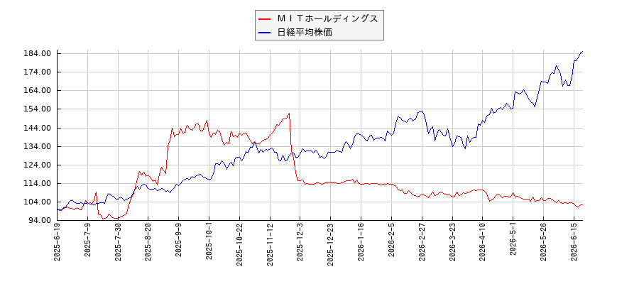 ＭＩＴホールディングスと日経平均株価のパフォーマンス比較チャート