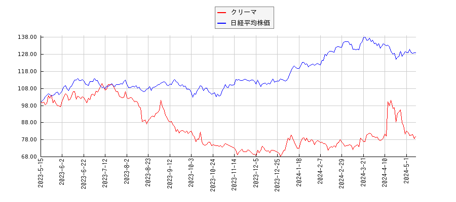 クリーマと日経平均株価のパフォーマンス比較チャート
