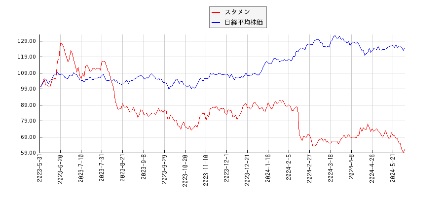 スタメンと日経平均株価のパフォーマンス比較チャート