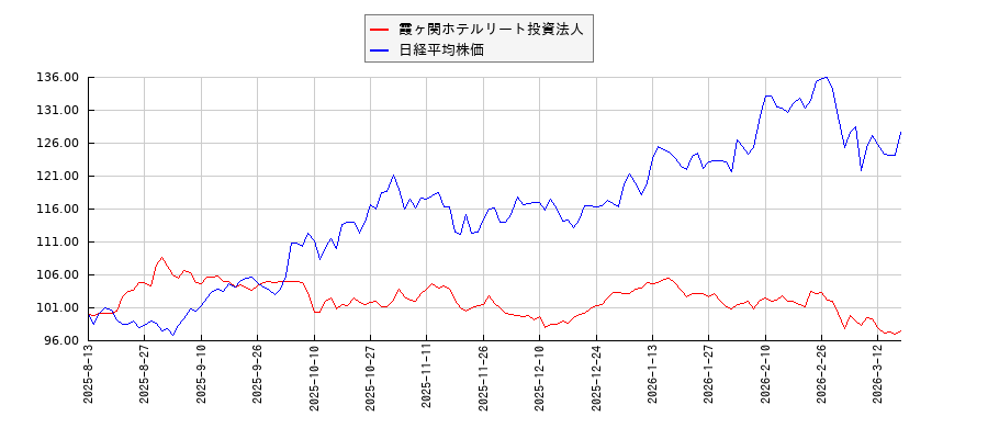 霞ヶ関ホテルリート投資法人と日経平均株価のパフォーマンス比較チャート