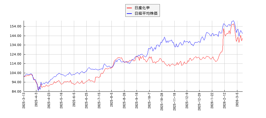 日産化学と日経平均株価のパフォーマンス比較チャート