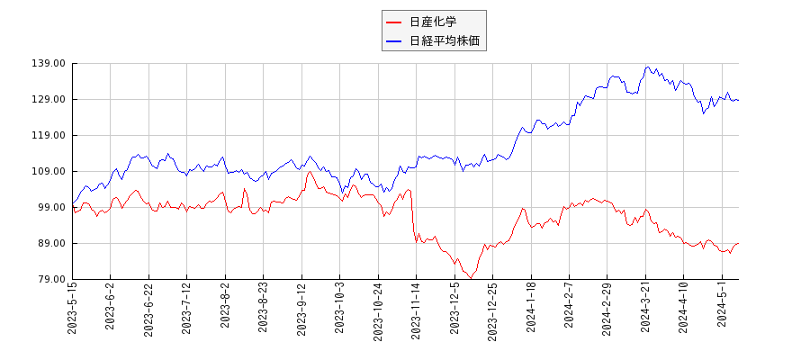日産化学と日経平均株価のパフォーマンス比較チャート