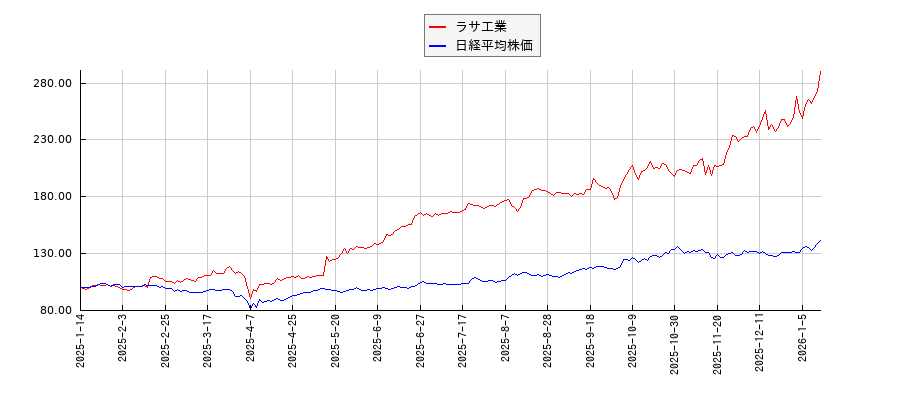 ラサ工業と日経平均株価のパフォーマンス比較チャート
