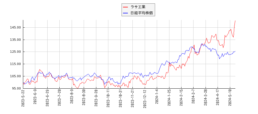 ラサ工業と日経平均株価のパフォーマンス比較チャート