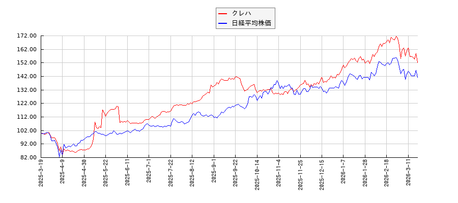 クレハと日経平均株価のパフォーマンス比較チャート