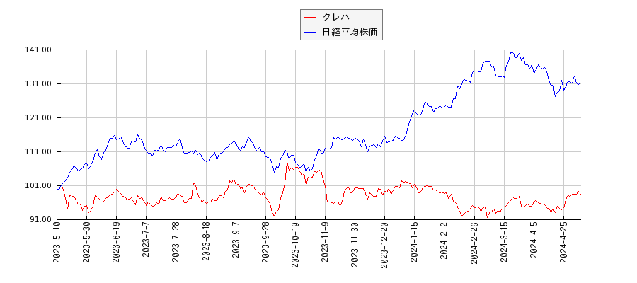 クレハと日経平均株価のパフォーマンス比較チャート