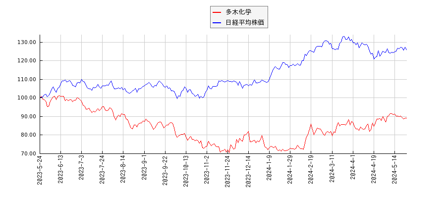 多木化学と日経平均株価のパフォーマンス比較チャート