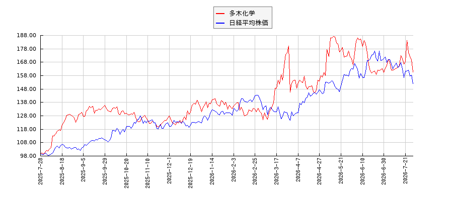 多木化学と日経平均株価のパフォーマンス比較チャート
