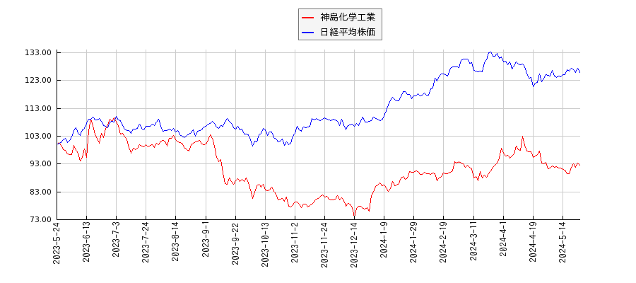 神島化学工業と日経平均株価のパフォーマンス比較チャート