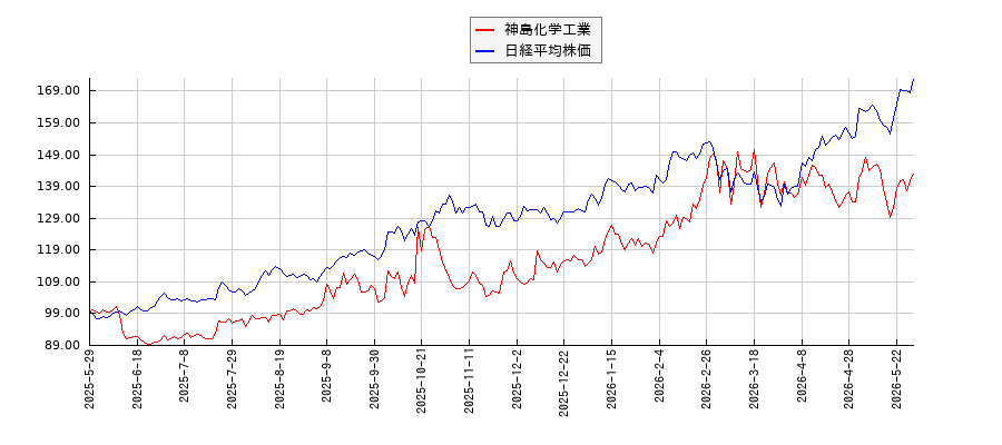 神島化学工業と日経平均株価のパフォーマンス比較チャート