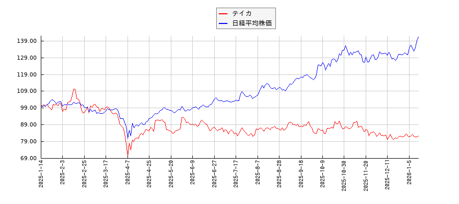 テイカと日経平均株価のパフォーマンス比較チャート