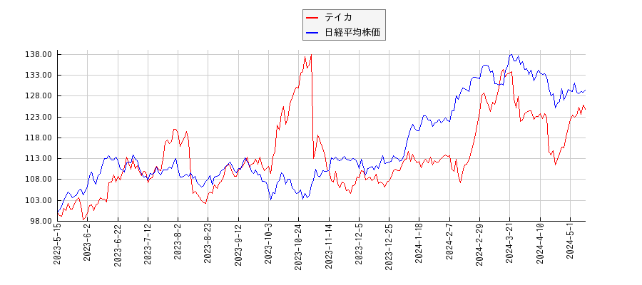テイカと日経平均株価のパフォーマンス比較チャート