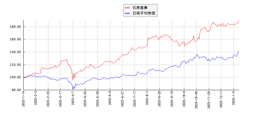 石原産業と日経平均株価のパフォーマンス比較チャート