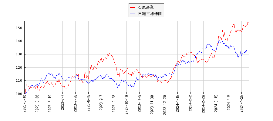 石原産業と日経平均株価のパフォーマンス比較チャート