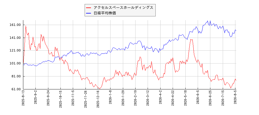 アクセルスペースホールディングスと日経平均株価のパフォーマンス比較チャート