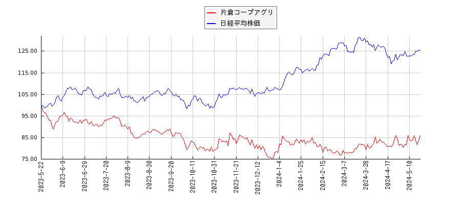 片倉コープアグリと日経平均株価のパフォーマンス比較チャート