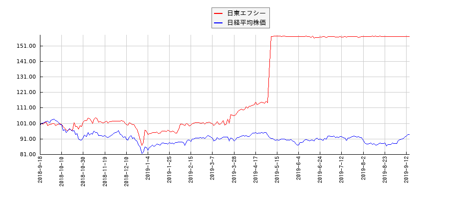 日東エフシーと日経平均株価のパフォーマンス比較チャート