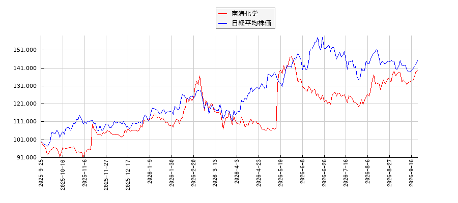 南海化学と日経平均株価のパフォーマンス比較チャート