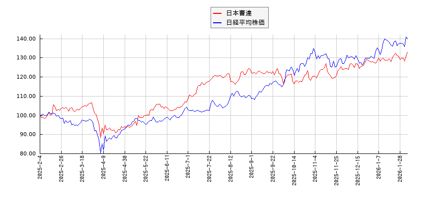 日本曹達と日経平均株価のパフォーマンス比較チャート