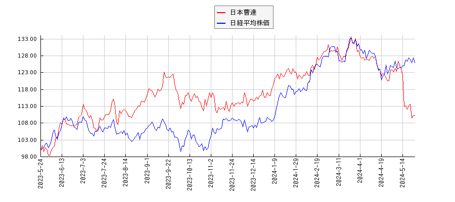 日本曹達と日経平均株価のパフォーマンス比較チャート