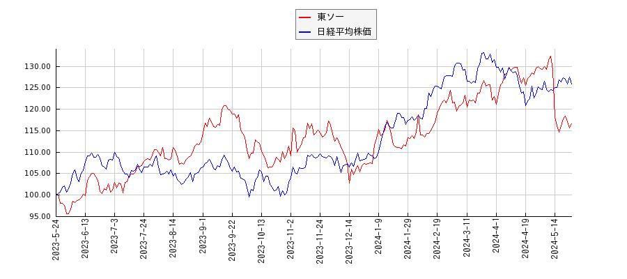 東ソーと日経平均株価のパフォーマンス比較チャート