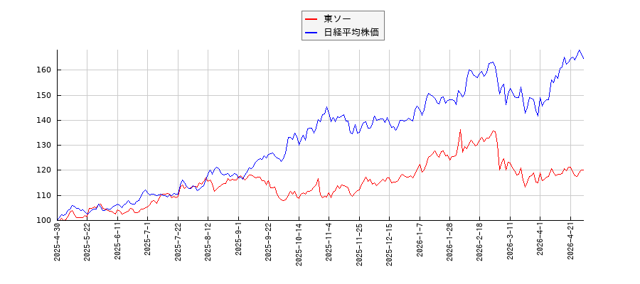 東ソーと日経平均株価のパフォーマンス比較チャート