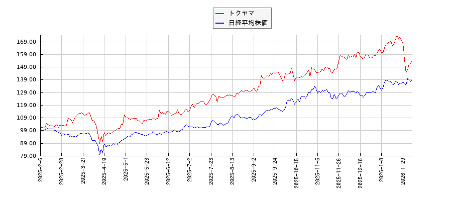 トクヤマと日経平均株価のパフォーマンス比較チャート