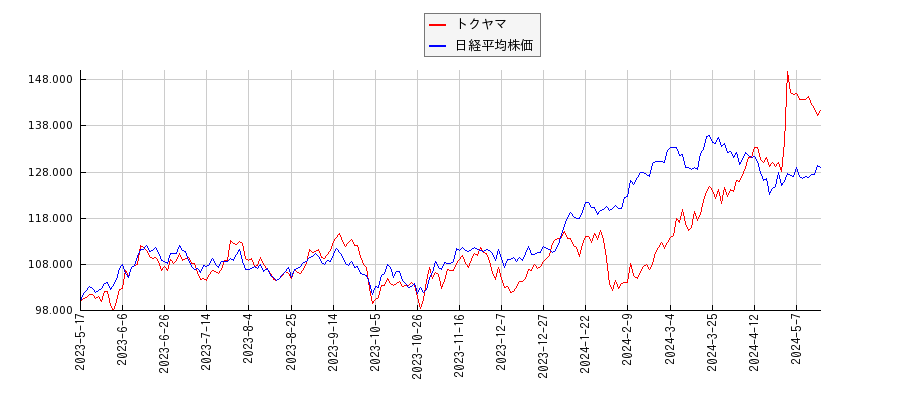 トクヤマと日経平均株価のパフォーマンス比較チャート