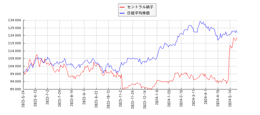 セントラル硝子と日経平均株価のパフォーマンス比較チャート
