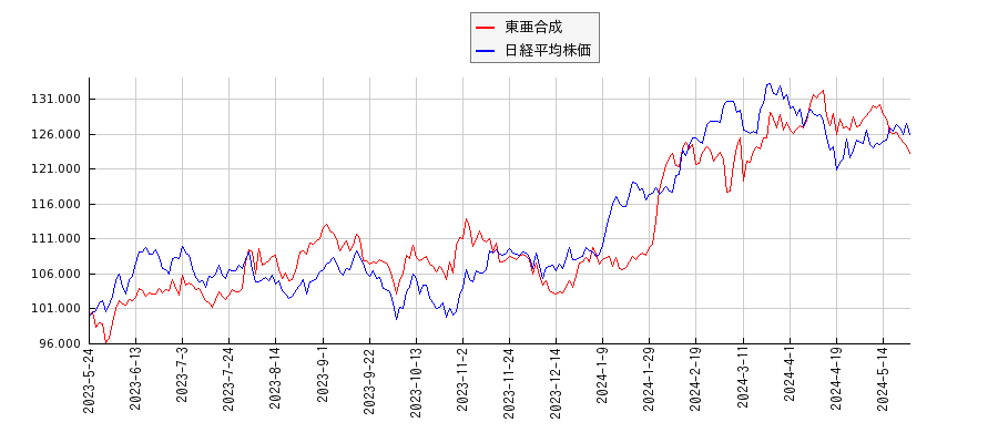 東亜合成と日経平均株価のパフォーマンス比較チャート