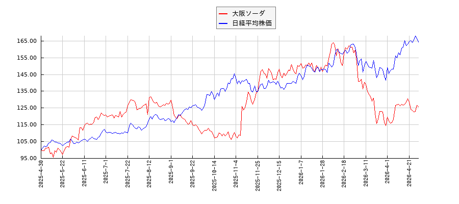 大阪ソーダと日経平均株価のパフォーマンス比較チャート