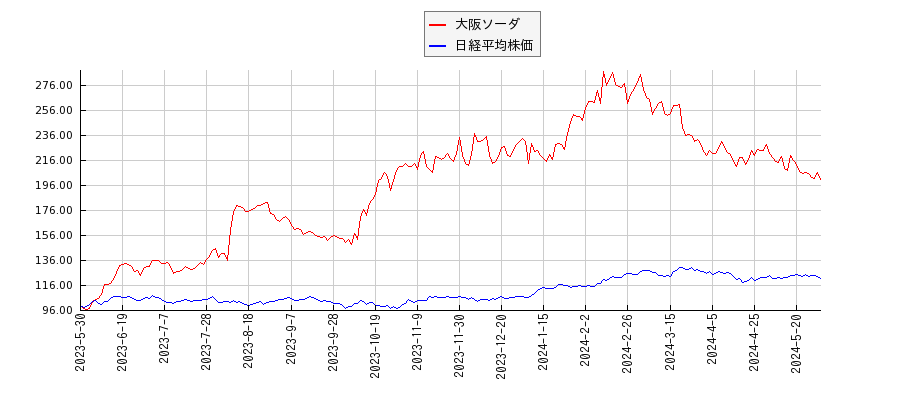 大阪ソーダと日経平均株価のパフォーマンス比較チャート