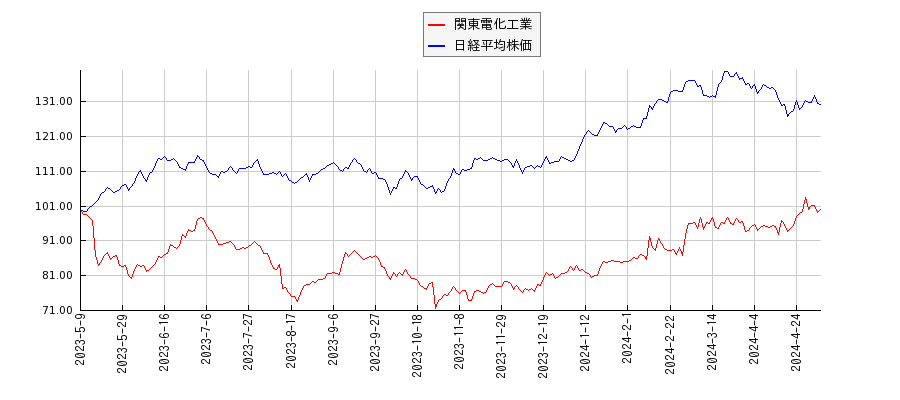 関東電化工業と日経平均株価のパフォーマンス比較チャート