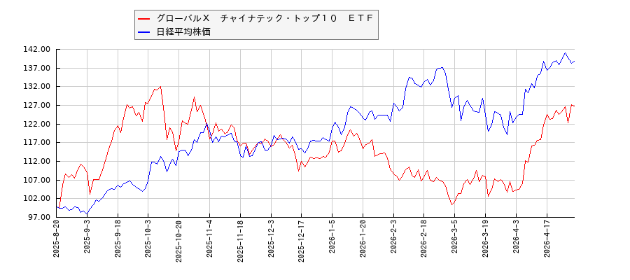 グローバルＸ　チャイナテック・トップ１０　ＥＴＦと日経平均株価のパフォーマンス比較チャート