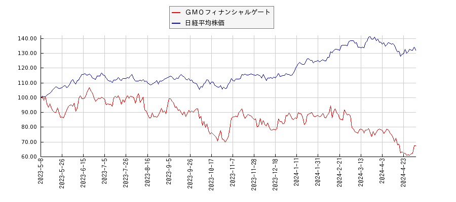 ＧＭＯフィナンシャルゲートと日経平均株価のパフォーマンス比較チャート
