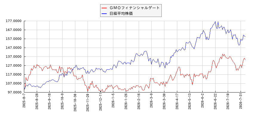 ＧＭＯフィナンシャルゲートと日経平均株価のパフォーマンス比較チャート