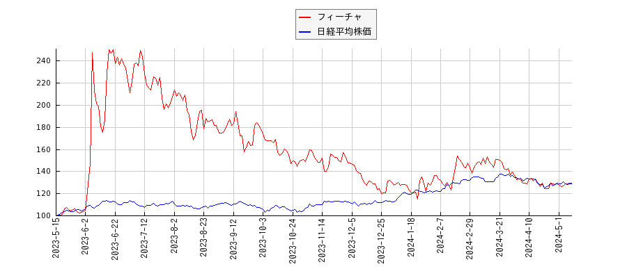 フィーチャと日経平均株価のパフォーマンス比較チャート