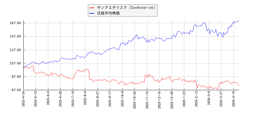 サンアスタリスク（SunAsterisk）と日経平均株価のパフォーマンス比較チャート
