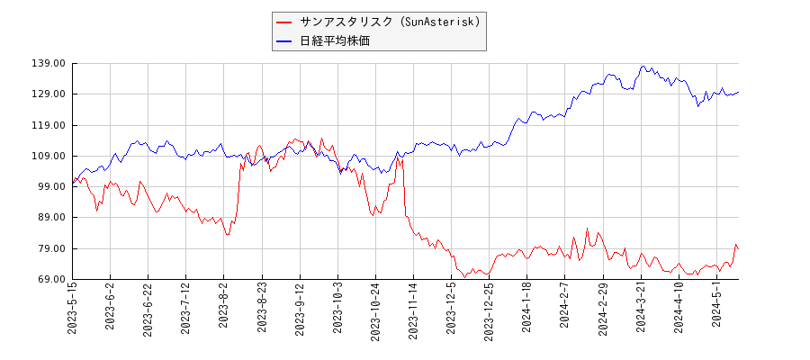 サンアスタリスク（SunAsterisk）と日経平均株価のパフォーマンス比較チャート