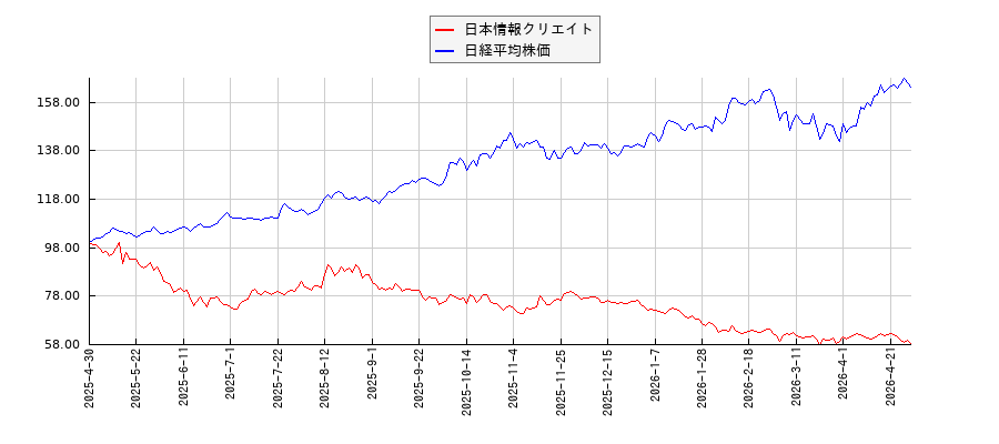 日本情報クリエイトと日経平均株価のパフォーマンス比較チャート