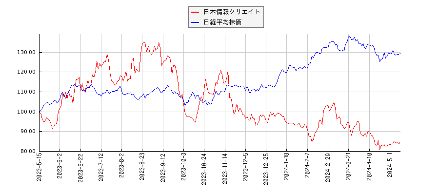 日本情報クリエイトと日経平均株価のパフォーマンス比較チャート