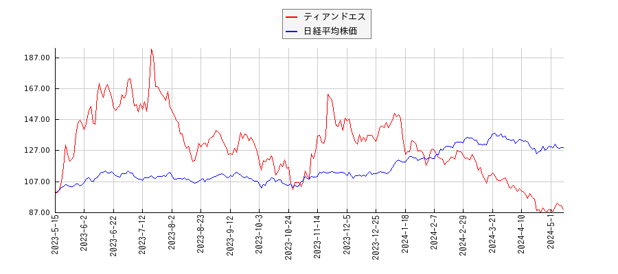 ティアンドエスと日経平均株価のパフォーマンス比較チャート