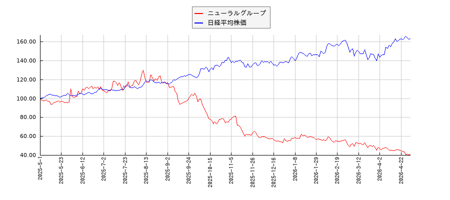 ニューラルグループと日経平均株価のパフォーマンス比較チャート
