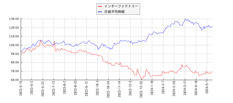 インターファクトリーと日経平均株価のパフォーマンス比較チャート
