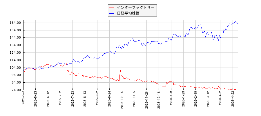 インターファクトリーと日経平均株価のパフォーマンス比較チャート