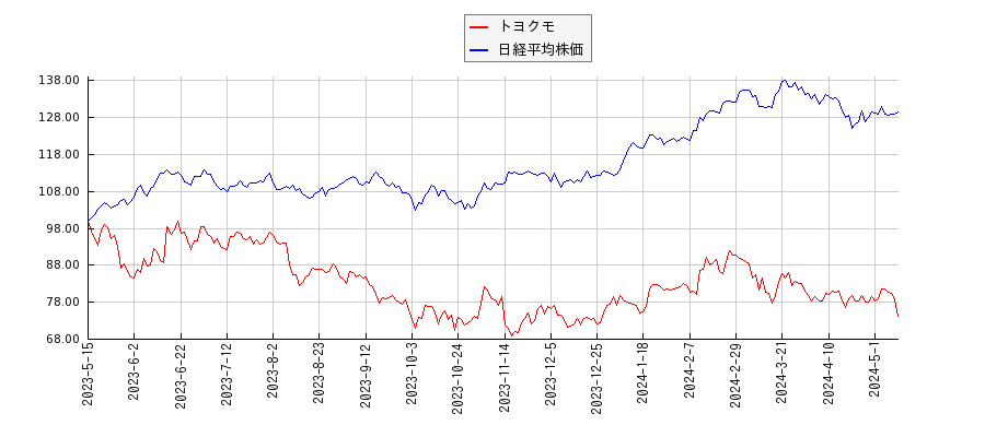 トヨクモと日経平均株価のパフォーマンス比較チャート