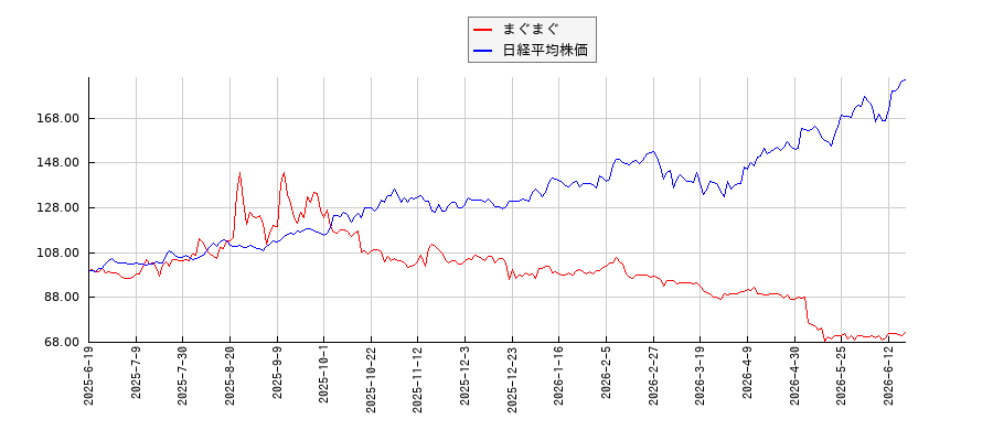 まぐまぐと日経平均株価のパフォーマンス比較チャート